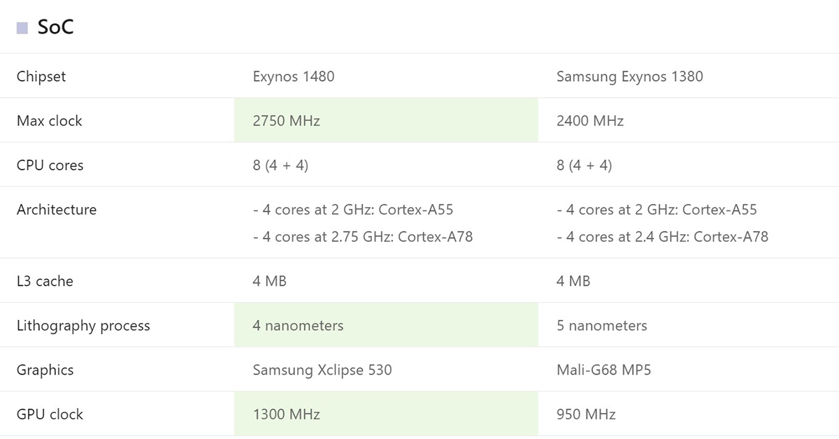 So sánh thông số cấu hình Galaxy A55 5G và Galaxy A54 5G