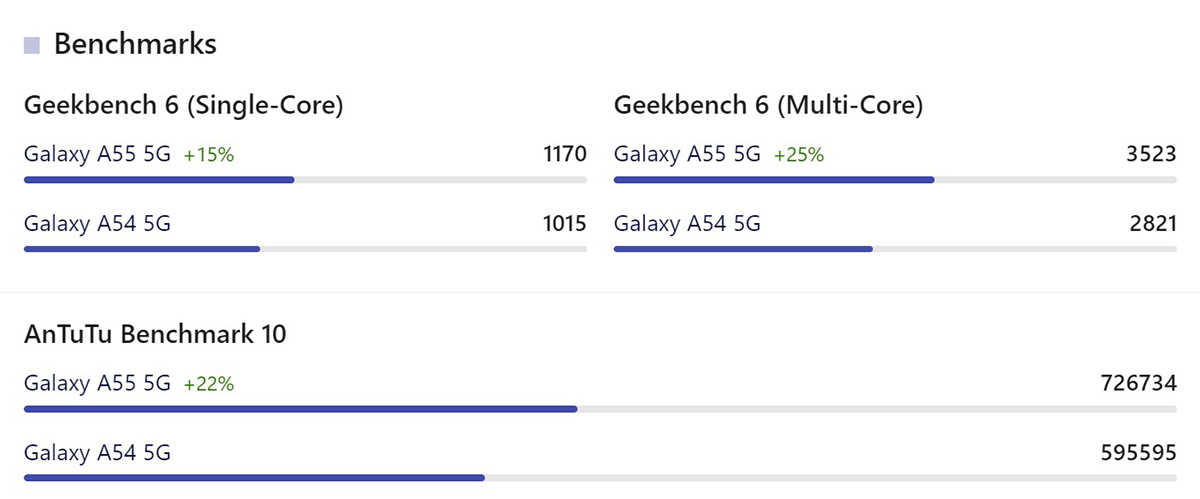 So sánh hiệu năng So sánh thông số cấu hình Galaxy A55 5G và Galaxy A54 5G
