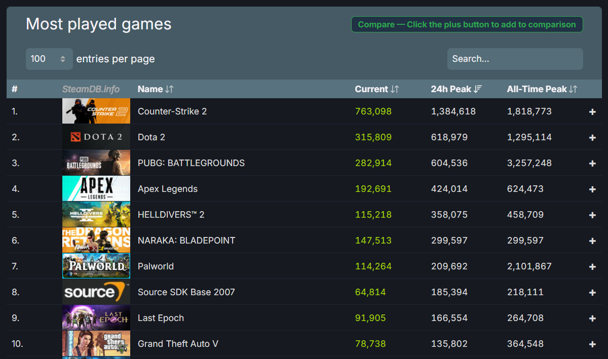 Steam phá vỡ kỷ lục với 34.6 triệu người dùng online cùng lúc