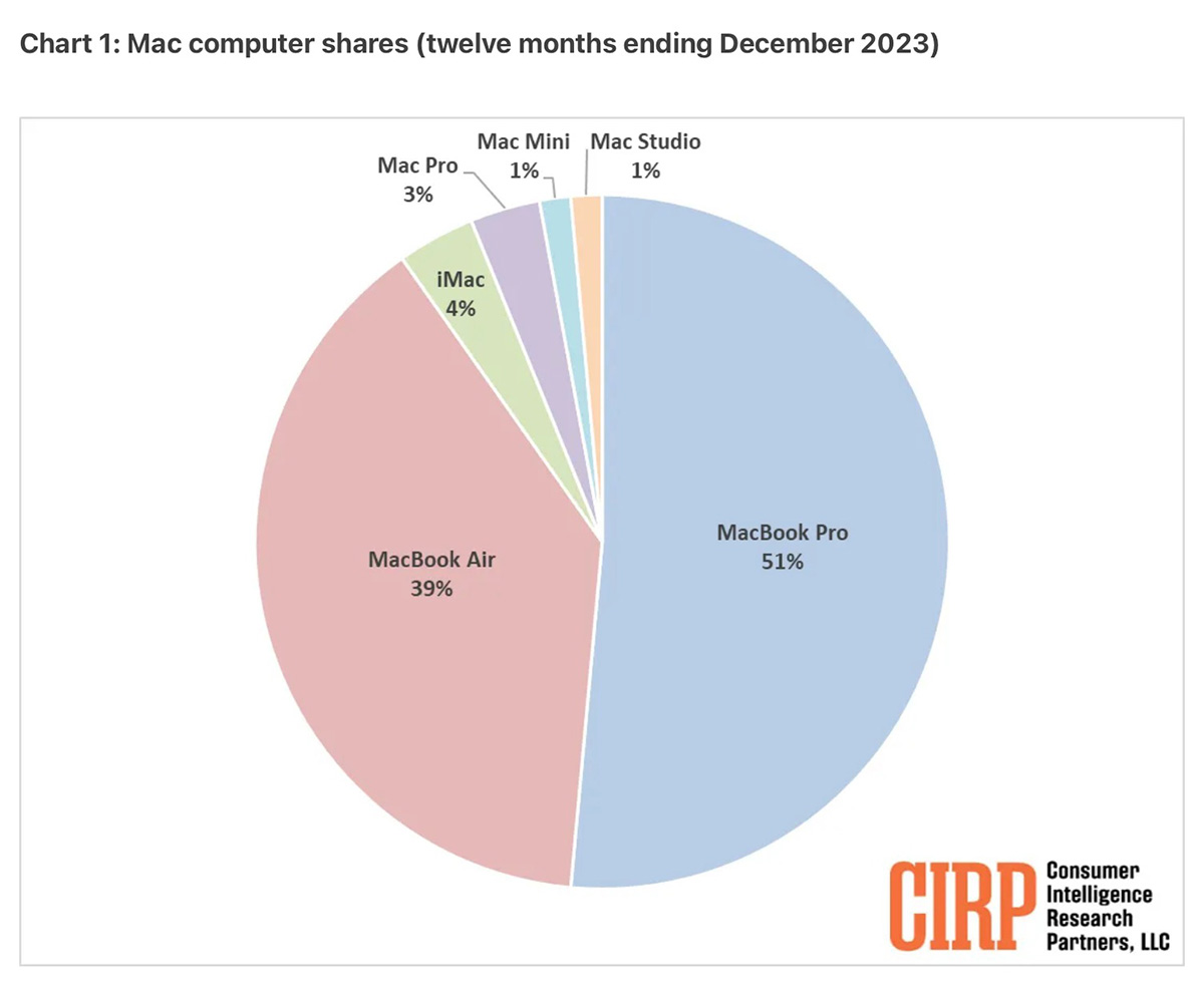Tỷ lệ doanh số máy Mac tại Mỹ trong năm 2023