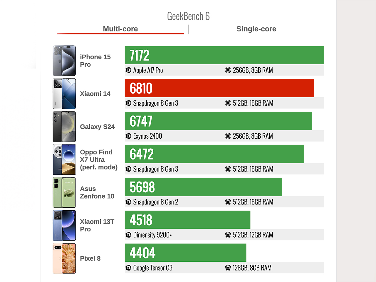 Điểm Geekbench 6 của Xiaomi 14