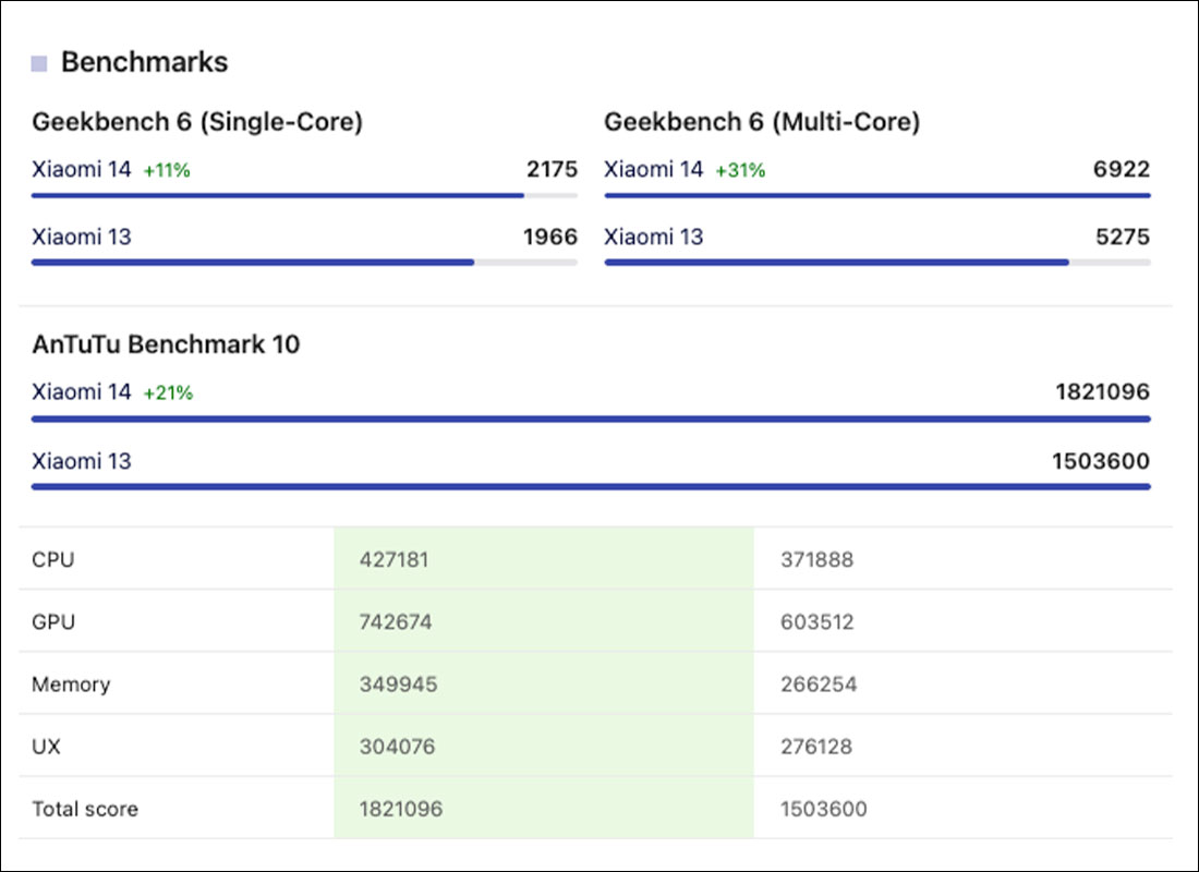 Dữ liệu hiệu năng được lấy từ web nanoreview