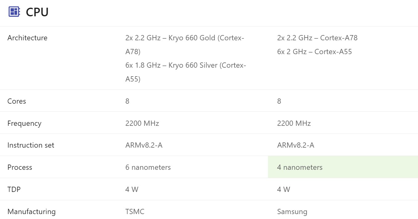 So sánh CPU Snapdragon 4 Gen 2 vs Snapdragon 695