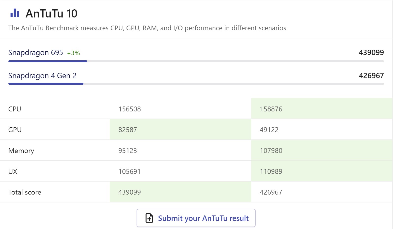 CPU Snapdragon 4 Gen 2 vs Snapdragon 695 AnTuTu