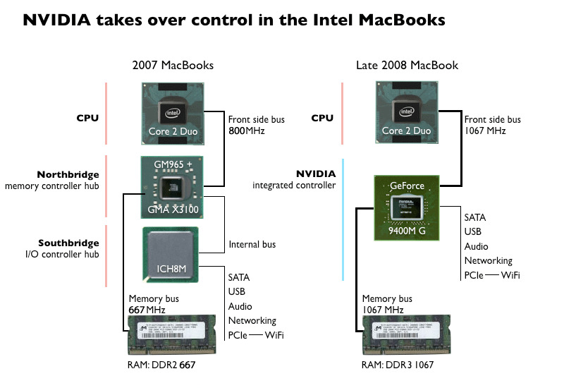 NVIDIA thiết kế chipset khiến Intel không vui