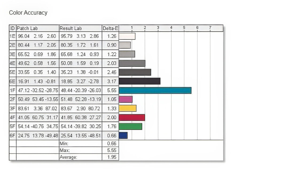 Màu xanh dương trên màn hình hiển thị sai màu khá nhiều với điểm Delta E lên tới 5.55 