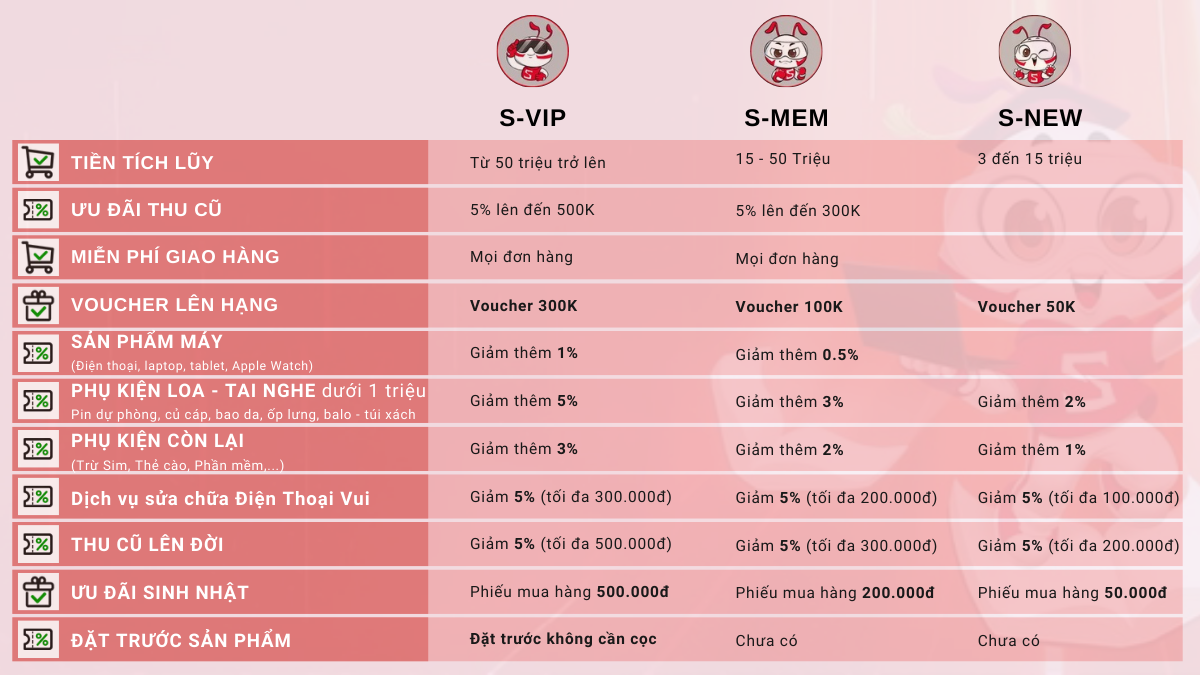 Ưu đãi đặc quyền cho khách hàng thành viên với chính sách Smember 3.0 và S-Student tại CellphoneS