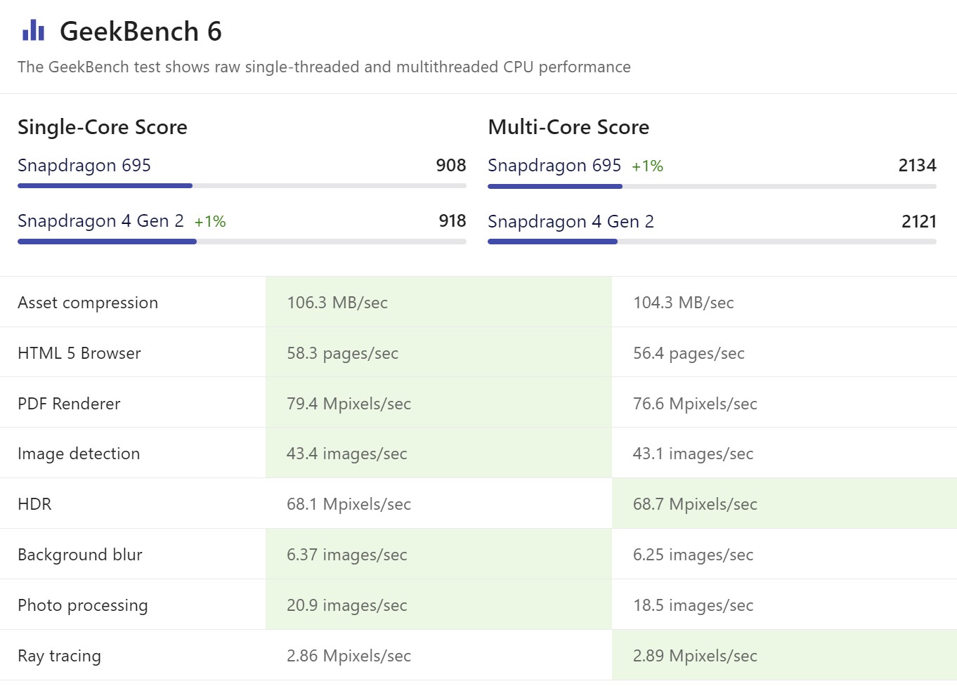CPU Snapdragon 4 Gen 2 vs Snapdragon 695 Geekbench 6