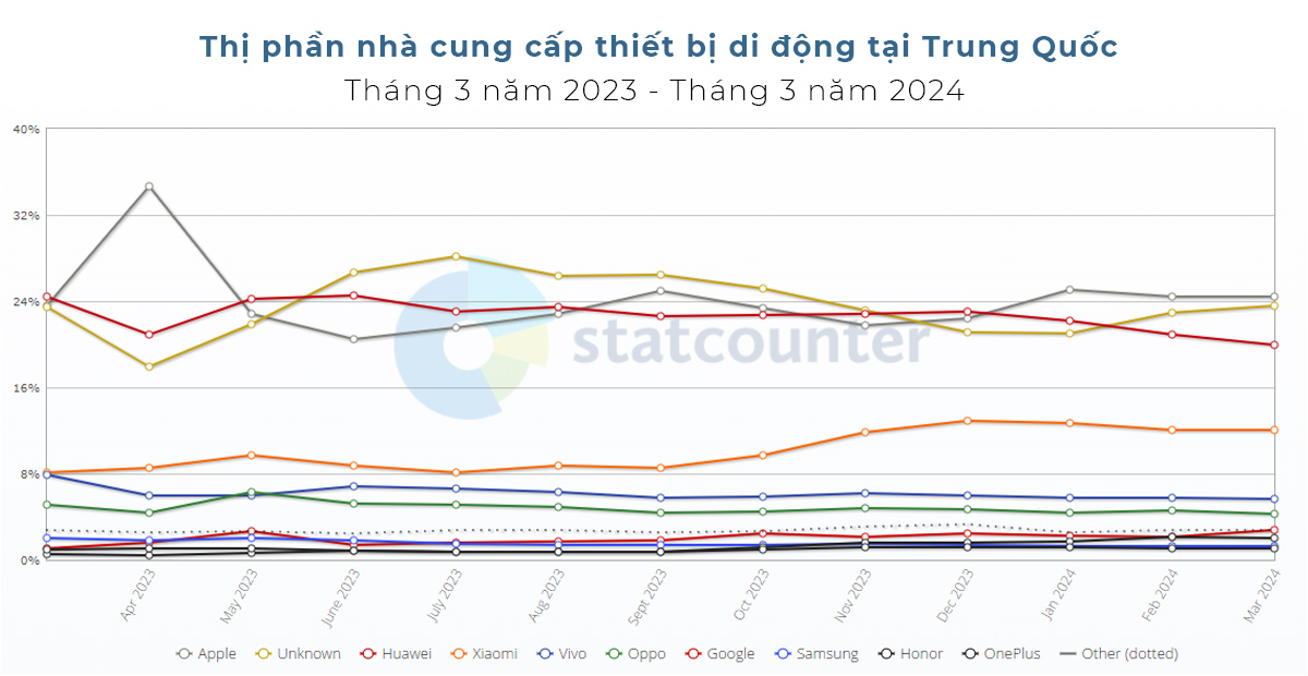 Theo các số liệu thống kê gần đây trên Statcounter, iPhone chiếm đâu đó 24% thị phần smartphone tại Trung Quốc