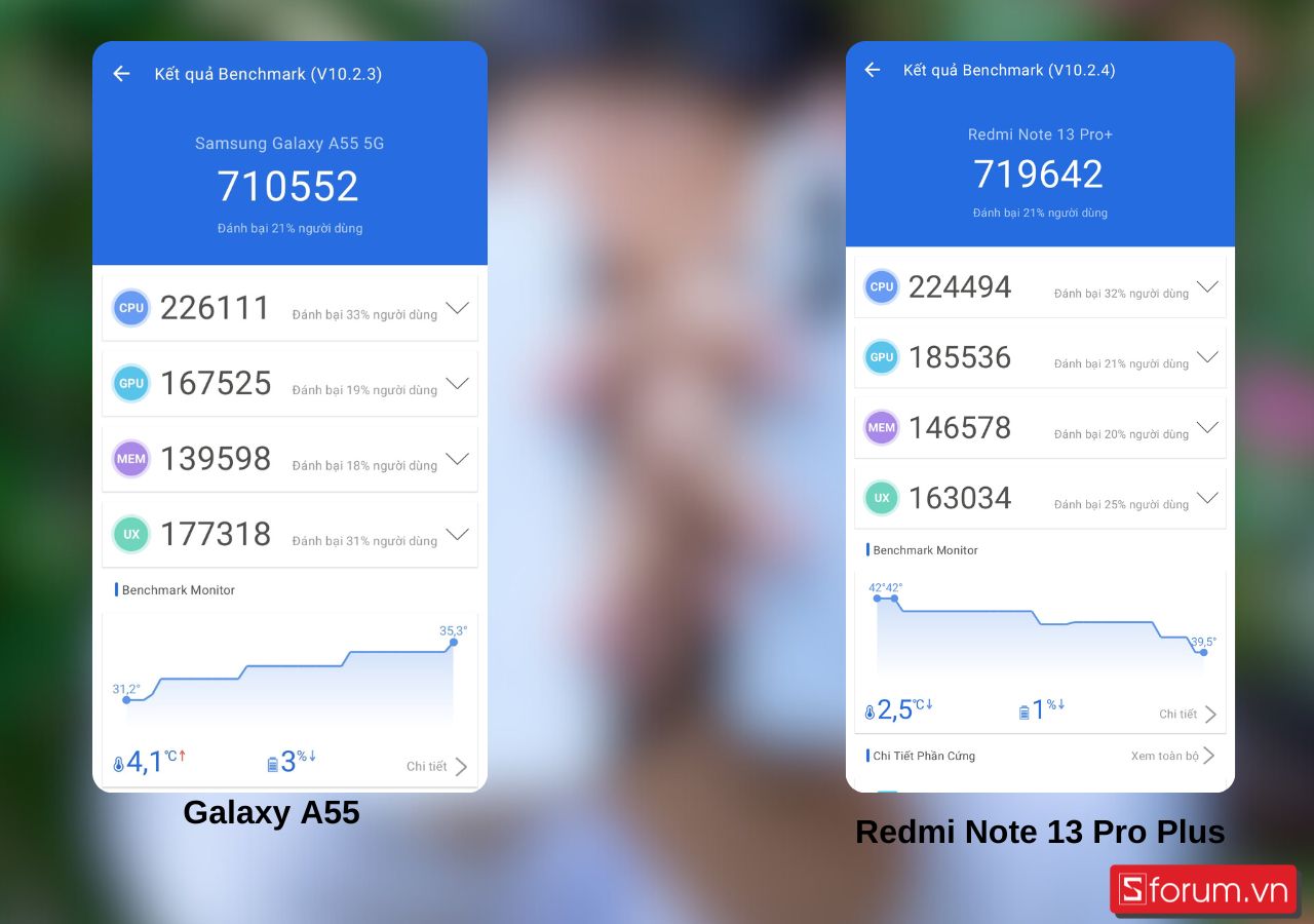 Điểm Antutu của Redmi Note 13 Pro Plus nhỉn hơn Galaxy A55 5G một chút 