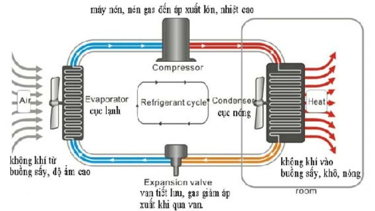 Máy sấy bơm nhiệt là gì?