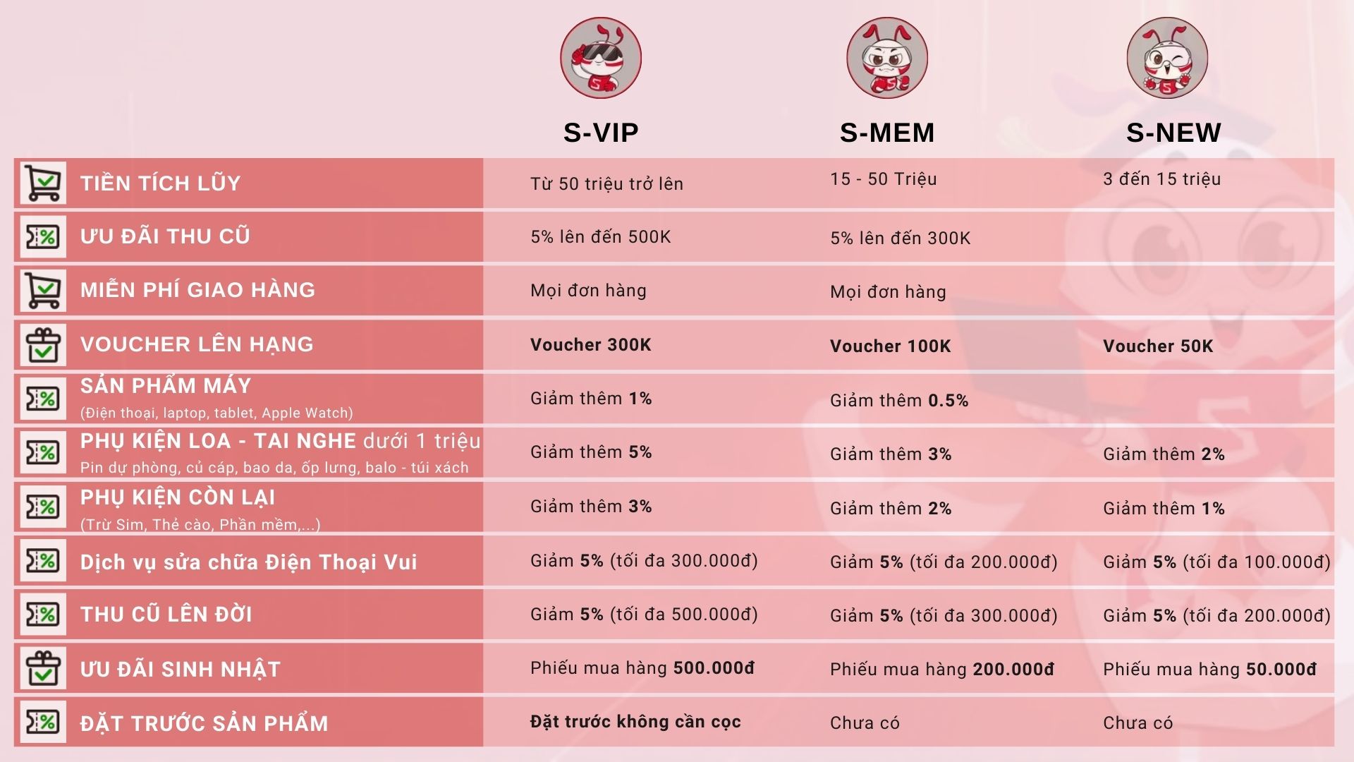 Voucher sinh nhật Smember CellphoneS